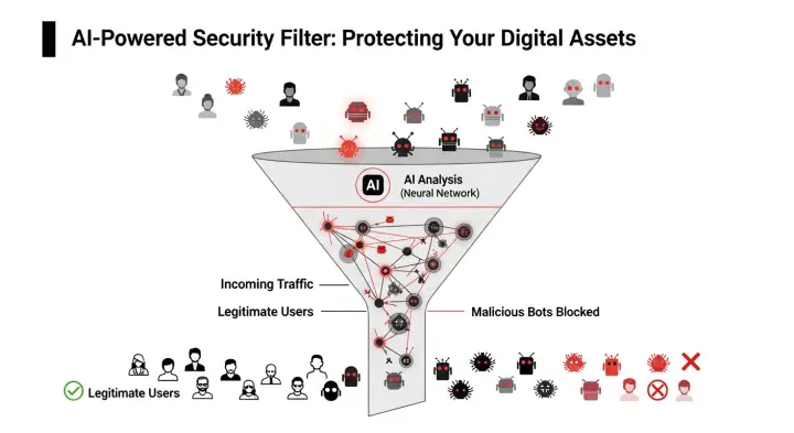 AI bot mitigation and WAF process diagram